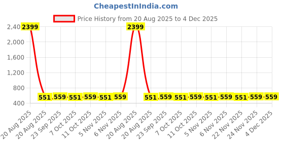 myntra.com Kuber Industries Off White Cotton 4 Piece Sofa Cover kuber industries Price History Graph from 20 Aug 2025 to 4 Dec 2025