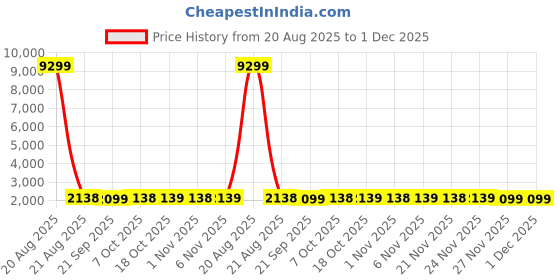 myntra.com Kuber Industries Off White Cotton Sofa Cover With Arms kuber industries Price History Graph from 20 Aug 2025 to 30 Nov 2025