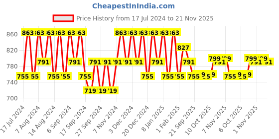 myntra.com Kuber Industries Off White Ethnic Motifs Printed Anti Skid Cotton Rectangle Table Cover kuber industries Price History Graph from 17 Jul 2024 to 21 Nov 2025