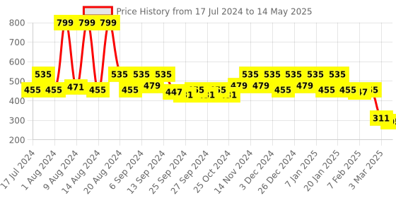 myntra.com Kuber Industries Off White Leaf Design Soft Leather Table Runner kuber industries Price History Graph from 17 Jul 2024 to 14 May 2025