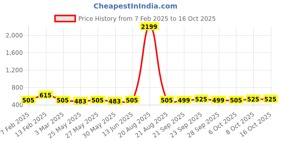 myntra.com Kuber Industries Off White Pack of 2 Aesthetic 360 Rotating Stationery Desk Organisers kuber industries Price History Graph from 7 Feb 2025 to 16 Oct 2025