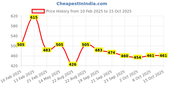 myntra.com Kuber Industries Off White Pack of 2 Rotating Skincare & Makeup Organizer Stand kuber industries Price History Graph from 10 Feb 2025 to 14 Oct 2025
