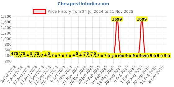 myntra.com Kuber Industries Off White Printed Cotton 1 Piece Sofa Cover With Arms kuber industries Price History Graph from 24 Jul 2024 to 21 Nov 2025