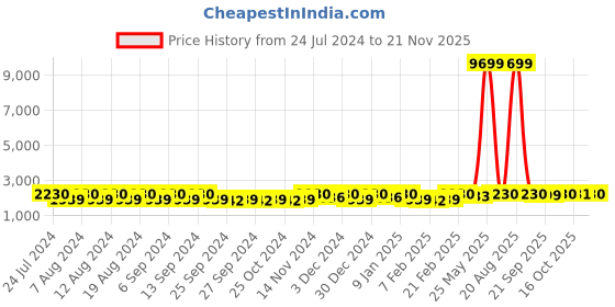 myntra.com Kuber Industries Off White Printed Cotton 5 Piece Sofa Cover With Arms kuber industries Price History Graph from 24 Jul 2024 to 21 Nov 2025