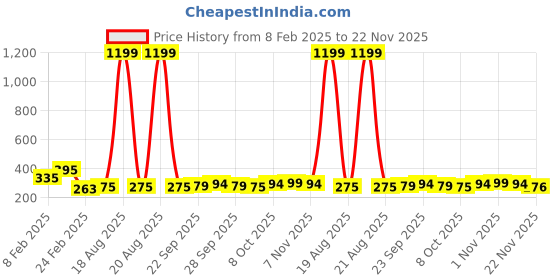 myntra.com Kuber Industries Off White Rotating Skincare & Makeup Organizer Stand For Bedroom kuber industries Price History Graph from 8 Feb 2025 to 22 Nov 2025