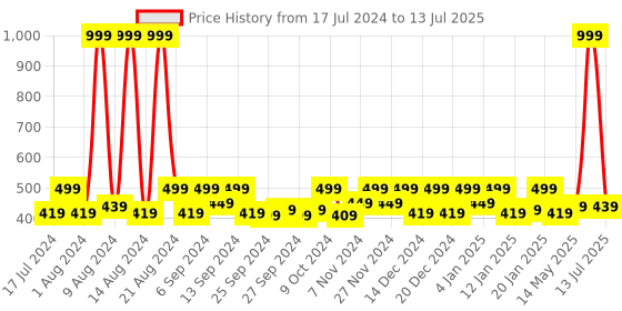 myntra.com Kuber Industries Off White Set of 3 Printed Multi-Utility Organisers kuber industries Price History Graph from 17 Jul 2024 to 13 Jul 2025