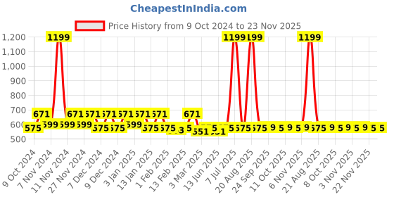 myntra.com Kuber Industries Olive & Brown 3 Pieces Checked Step Stool kuber industries Price History Graph from 9 Oct 2024 to 22 Nov 2025