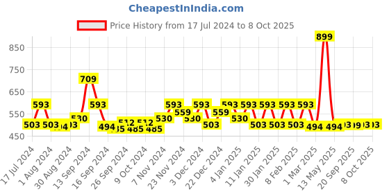 myntra.com Kuber Industries Olive-Green 4 Pieces Printed Underbed Storage Organisers kuber industries Price History Graph from 17 Jul 2024 to 8 Oct 2025