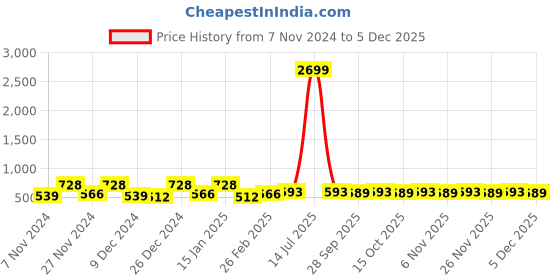 myntra.com Kuber Industries Olive Green 6 Pieces Printed 3 Seater Sofa Cover With Arms kuber industries Price History Graph from 7 Nov 2024 to 4 Dec 2025
