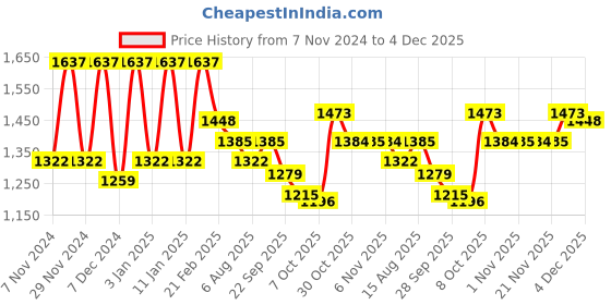 myntra.com Kuber Industries Olive Green & Brown 16 Pieces Printed 5-Seater Sofa Cover With Arms kuber industries Price History Graph from 7 Nov 2024 to 4 Dec 2025