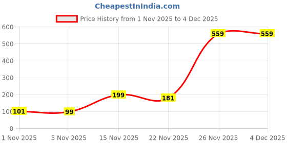 myntra.com Kuber Industries Orange 1 Pieces Hanging Alstroemeria Anthurium Artificial Plant kuber industries Price History Graph from 1 Nov 2025 to 3 Dec 2025
