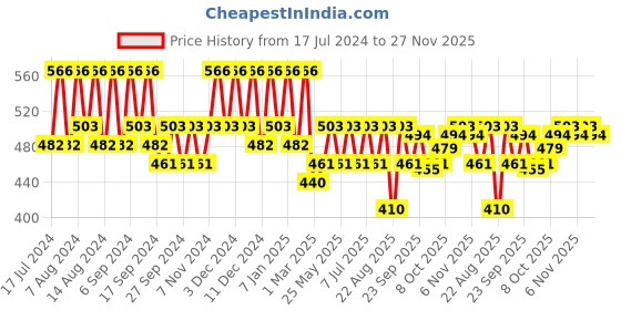 myntra.com Kuber Industries Orange 12 piece Bath Mugs 1.1L each kuber industries Price History Graph from 17 Jul 2024 to 27 Nov 2025
