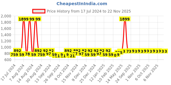 myntra.com Kuber Industries Orange 12 Pieces Printed Saree Organisers kuber industries Price History Graph from 17 Jul 2024 to 22 Nov 2025