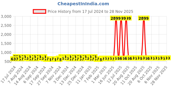 myntra.com Kuber Industries Orange 18 Piece Bath Mugs 1.1L each kuber industries Price History Graph from 17 Jul 2024 to 27 Nov 2025