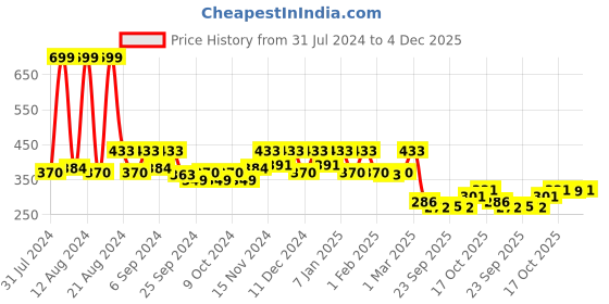 myntra.com Kuber Industries Orange 2 Pieces Blossom Planters kuber industries Price History Graph from 31 Jul 2024 to 4 Dec 2025