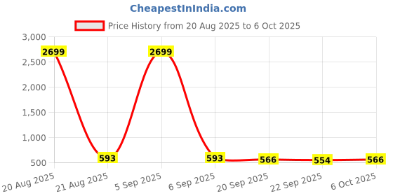 myntra.com Kuber Industries Orange 2 Pieces Drawer Organiser With Lid kuber industries Price History Graph from 20 Aug 2025 to 5 Oct 2025