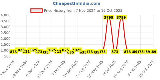 myntra.com Kuber Industries Orange 2 Pieces Printed Shelf Liner kuber industries Price History Graph from 7 Nov 2024 to 18 Oct 2025