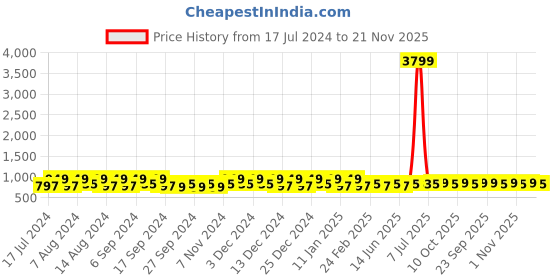 myntra.com Kuber Industries Orange 24 Pieces Bath Mugs 1.1L each kuber industries Price History Graph from 17 Jul 2024 to 21 Nov 2025