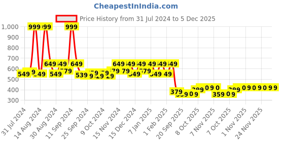 myntra.com Kuber Industries Orange 3 Pcs Blossom Flower Planters kuber industries Price History Graph from 31 Jul 2024 to 5 Dec 2025
