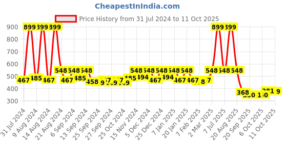 myntra.com Kuber Industries Orange 3 Pcs Blossom Planters kuber industries Price History Graph from 31 Jul 2024 to 11 Oct 2025