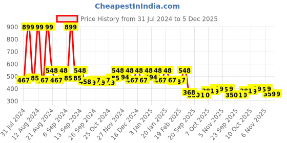 myntra.com Kuber Industries Orange 3 Pcs Plastic Brick Flower Pots kuber industries Price History Graph from 31 Jul 2024 to 5 Dec 2025