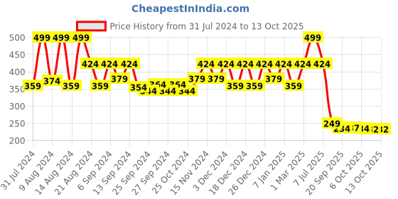 myntra.com Kuber Industries Orange 3 Pieces 2 Layered Planters kuber industries Price History Graph from 31 Jul 2024 to 13 Oct 2025