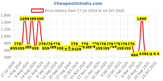 myntra.com Kuber Industries Orange 3 Pieces Printed Saree Cover With Transparent Window kuber industries Price History Graph from 17 Jul 2024 to 13 Oct 2025