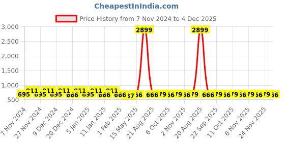myntra.com Kuber Industries Orange 3 Pieces Printed Water Resistant Shelf Liner kuber industries Price History Graph from 7 Nov 2024 to 4 Dec 2025