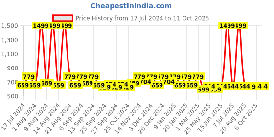 myntra.com Kuber Industries Orange 3 Pieces Self-Designed Microfiber Doormats kuber industries Price History Graph from 17 Jul 2024 to 11 Oct 2025