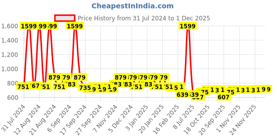 myntra.com Kuber Industries Orange 4 Pcs Brick Flower Planters kuber industries Price History Graph from 31 Jul 2024 to 30 Nov 2025