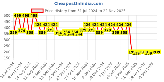 myntra.com Kuber Industries Orange 4 Pcs Flower  Planters kuber industries Price History Graph from 31 Jul 2024 to 22 Nov 2025