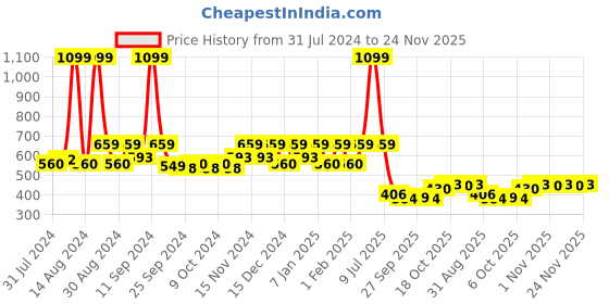 myntra.com Kuber Industries Orange 4 Pcs Plastic Brick Flower Pots kuber industries Price History Graph from 31 Jul 2024 to 24 Nov 2025