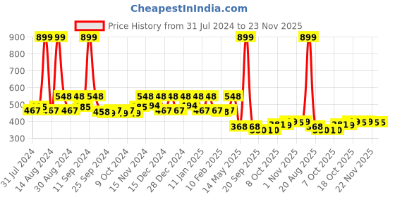 myntra.com Kuber Industries Orange 4 Pcs Single Hook Plant Container Pots kuber industries Price History Graph from 31 Jul 2024 to 23 Nov 2025