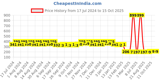 myntra.com Kuber Industries Orange 4 Pieces Bath Mugs 1.1 L each kuber industries Price History Graph from 17 Jul 2024 to 15 Oct 2025