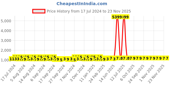 myntra.com Kuber Industries Orange 4 Pieces Classic Bath Accessories Set kuber industries Price History Graph from 17 Jul 2024 to 23 Nov 2025
