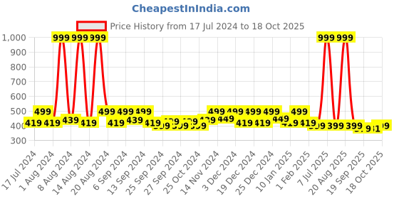 myntra.com Kuber Industries Orange 4 Pieces Textured Planters kuber industries Price History Graph from 17 Jul 2024 to 18 Oct 2025