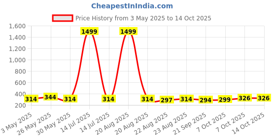 myntra.com Kuber Industries Orange 4 Pieces Versatile & Sturdy Flower Planters kuber industries Price History Graph from 3 May 2025 to 13 Oct 2025