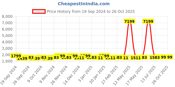 myntra.com Kuber Industries Orange 4 Printed Other 250 GSM Bath Towel kuber industries Price History Graph from 19 Sep 2024 to 26 Oct 2025