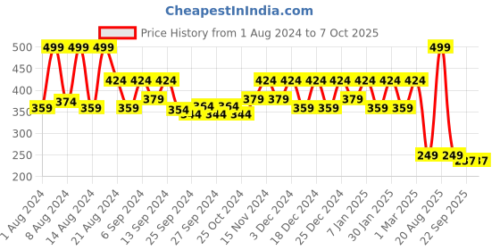 myntra.com Kuber Industries Orange 5 Pcs 2 Layered Planters kuber industries Price History Graph from 1 Aug 2024 to 7 Oct 2025