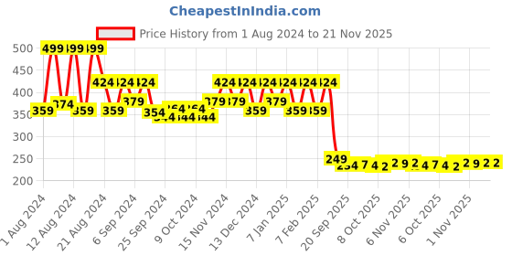 myntra.com Kuber Industries Orange 5 Pcs Flower Planters With Drain Holes kuber industries Price History Graph from 1 Aug 2024 to 20 Nov 2025