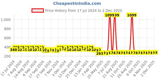 myntra.com Kuber Industries Orange 5 Pieces Bath Mugs 1.1 L each kuber industries Price History Graph from 17 Jul 2024 to 2 Dec 2025