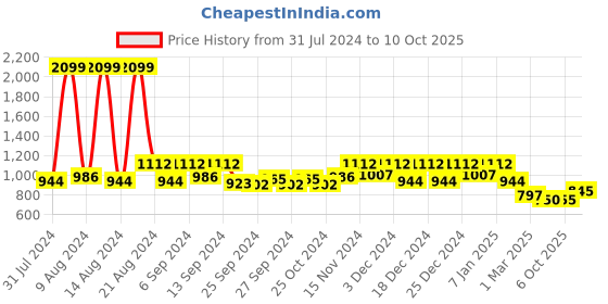 myntra.com Kuber Industries Orange 5 Pieces Brick Patterned Planters kuber industries Price History Graph from 31 Jul 2024 to 6 Oct 2025