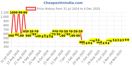 myntra.com Kuber Industries Orange 5 Pieces Single Hook Planters kuber industries Price History Graph from 31 Jul 2024 to 3 Dec 2025