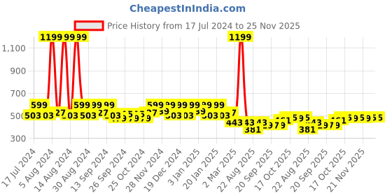 myntra.com Kuber Industries Orange 5 Pieces Textured Planters kuber industries Price History Graph from 17 Jul 2024 to 24 Nov 2025