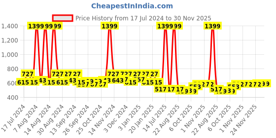 myntra.com Kuber Industries Orange 6 Pcs Planter Pot kuber industries Price History Graph from 17 Jul 2024 to 30 Nov 2025