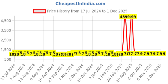 myntra.com Kuber Industries Orange 6 Piece Bath Accessories Set kuber industries Price History Graph from 17 Jul 2024 to 30 Nov 2025