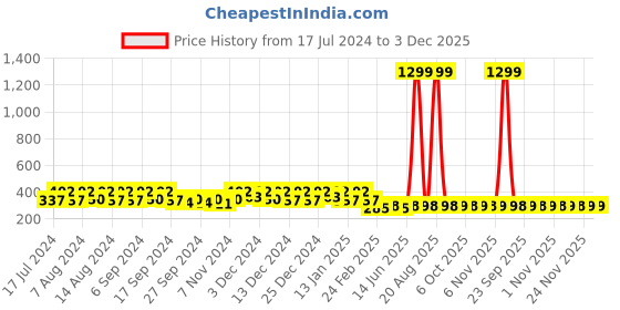 myntra.com Kuber Industries Orange 6 Pieces Bath Mugs 1.1L each kuber industries Price History Graph from 17 Jul 2024 to 2 Dec 2025