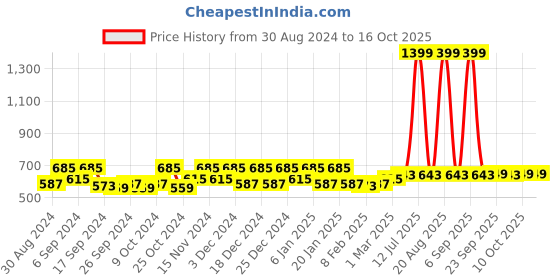 myntra.com Kuber Industries Orange 6 Pieces Printed Multi-Utility Organisers kuber industries Price History Graph from 30 Aug 2024 to 16 Oct 2025