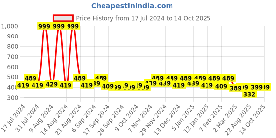 myntra.com Kuber Industries Orange 6 Pieces Printed Saree Organisers kuber industries Price History Graph from 17 Jul 2024 to 13 Oct 2025