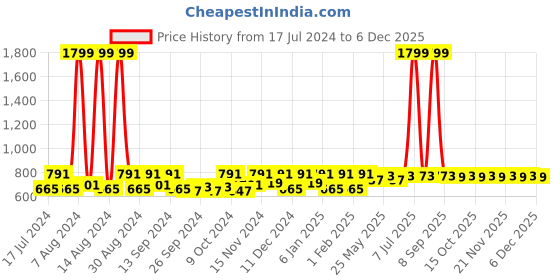 myntra.com Kuber Industries Orange 6 Pieces Printed Saree Organisers kuber industries Price History Graph from 17 Jul 2024 to 5 Dec 2025